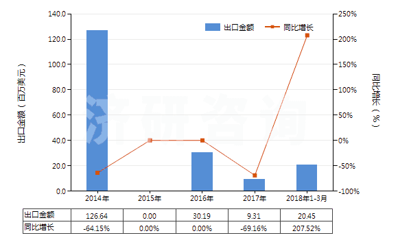 2014-2018年3月中國石腦油（不含有生物柴油）(HS27101220)出口總額及增速統(tǒng)計